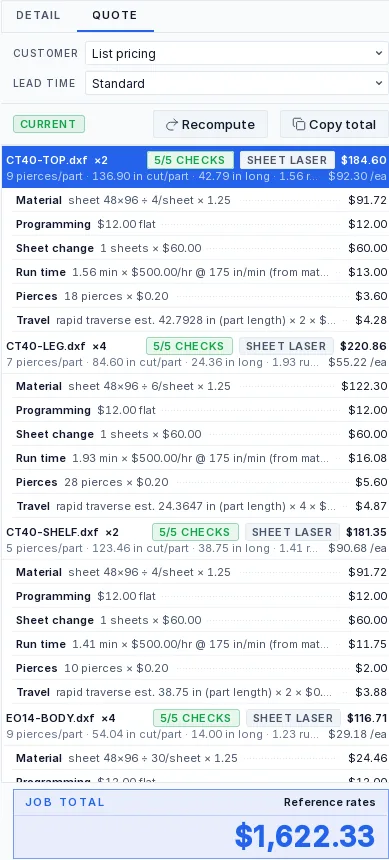The QUOTE panel of a Lasertally quote. Each part is a block of line items showing the derivation it was computed from: material as a sheet divided by parts per sheet times a factor, programming as a flat charge, a sheet change, run time as minutes times an hourly rate at a feed taken from the material curve, pierces as a count times a rate, and travel estimated from the part length. Each part heading carries a five of five checks badge and its price each. The job total at the foot reads $1,622.33 at reference rates.
