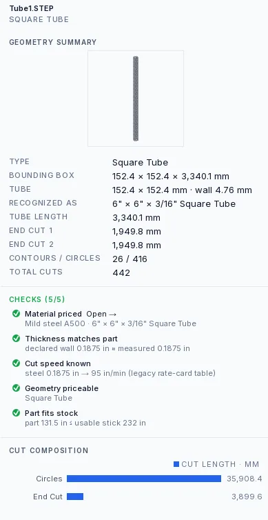 The detail panel for one STEP file in Lasertally: Tube1.STEP recognized as a 6 inch by 6 inch by 3/16 inch square tube, 152.4 mm across the flats on a 4.76 mm wall, 3,340.1 mm long, with both end cuts at 1,949.8 mm, 26 contours and 416 circles making 442 total cuts, all five pre-quote checks passing with the reason beside each, and a chart splitting the cut length between circles and end cuts.